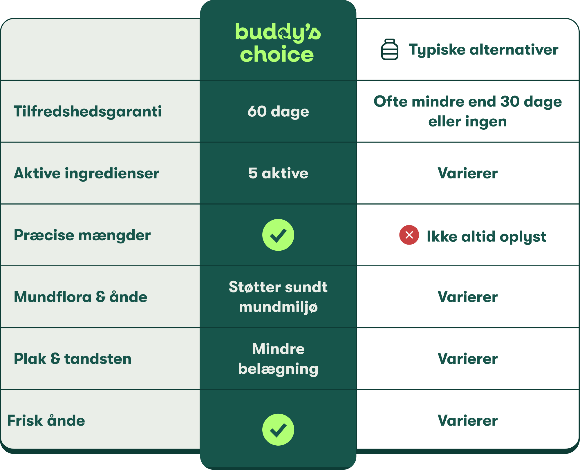 Buddy's Choice: sammenligning med 60 dages tilfredshedsgaranti, 5 aktive ingredienser og præcise mængder vs varierende altern