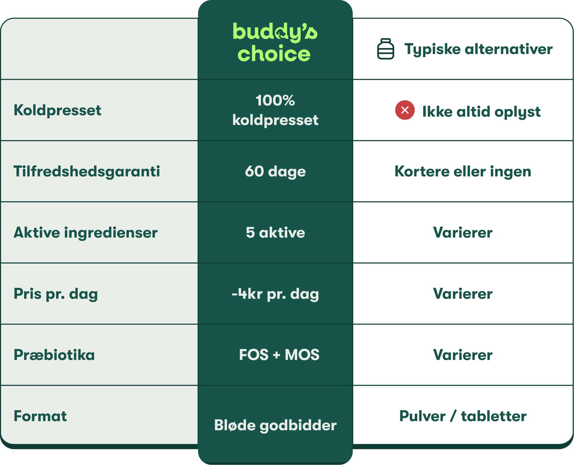 Buddy's Choice Probiotika+ bøtte sammenlignet med andre tilskud i afsnittet Os vs. De andre