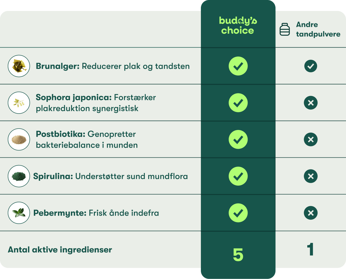 Sammenligning: Buddy's Choice tandpulver med 5 aktive ingredienser (brunalger, Sophora japonica, postbiotika, spirulina, pebe