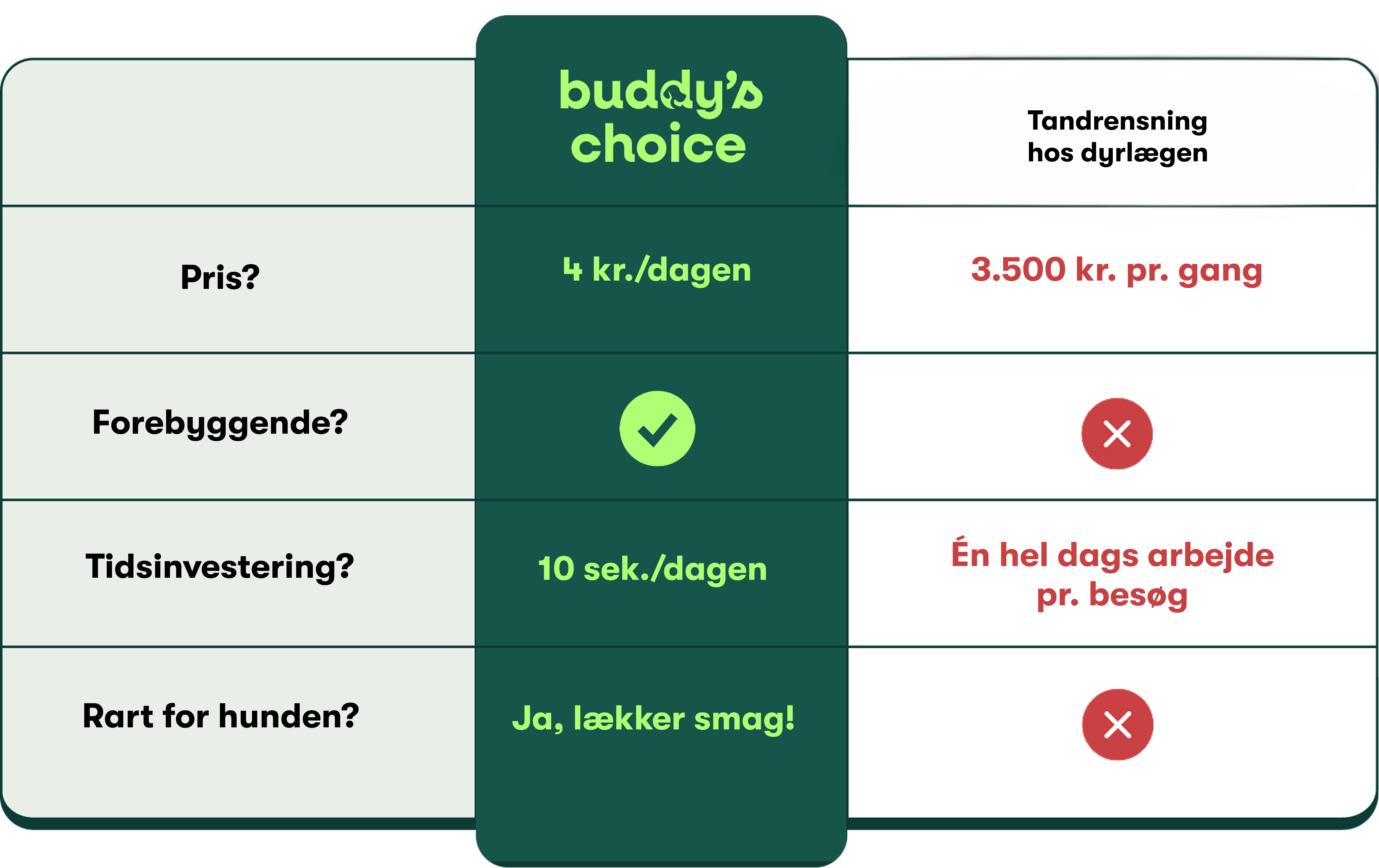 Sammenligningstabel: buddy's choice 4 kr./dag, forebyggende, 10 sek./dag, god smag; tandrens hos dyrlægen 3.500 kr./gang, ikk