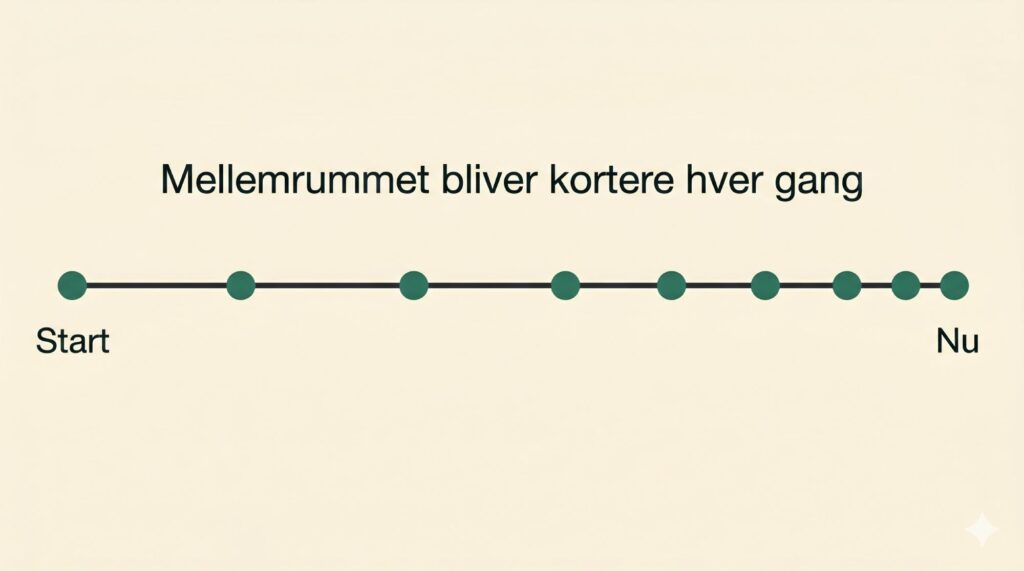 Tidslinje med grønne prikker fra Start til Nu og overskrift Mellemrummet bliver kortere hver gang