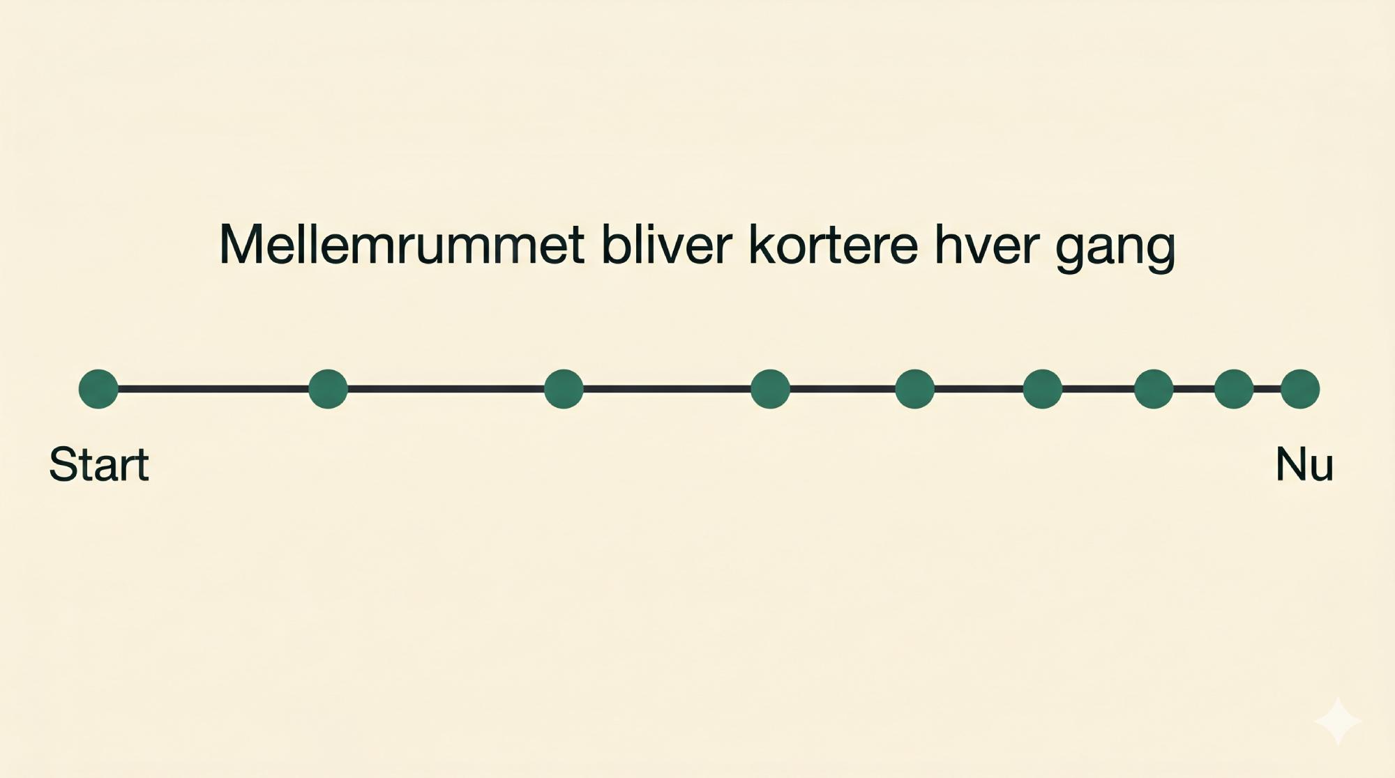 Tidslinje med grønne prikker fra Start til Nu og overskrift Mellemrummet bliver kortere hver gang