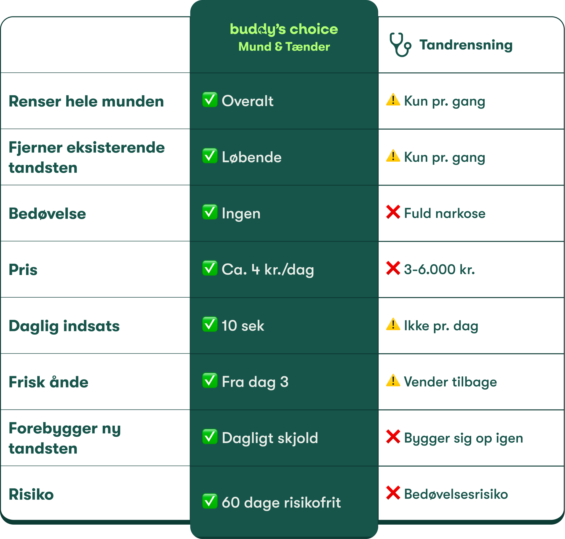 Sammenligning: buddy's choice Mund & Tænder vs tandrensning – dækker hele munden, pris, bedøvelse og daglig indsats